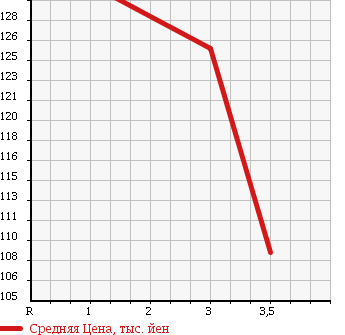 Аукционная статистика: График изменения цены TOYOTA Тойота  COROLLA VAN Королла Ван  1996 1300 EE102V DX в зависимости от аукционных оценок